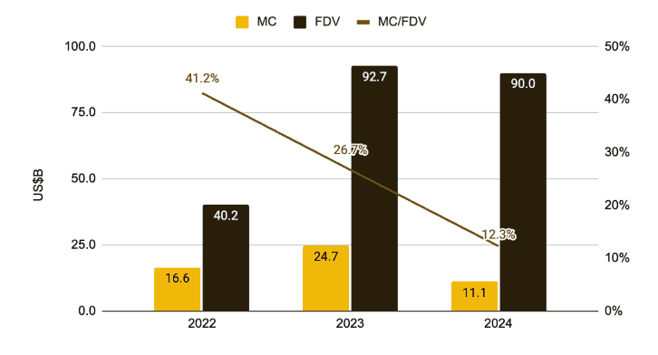 Zmiana stosunku kapitalizacji rynkowej do FDV tokenów w latach 2022-2024. Dane: Binance.