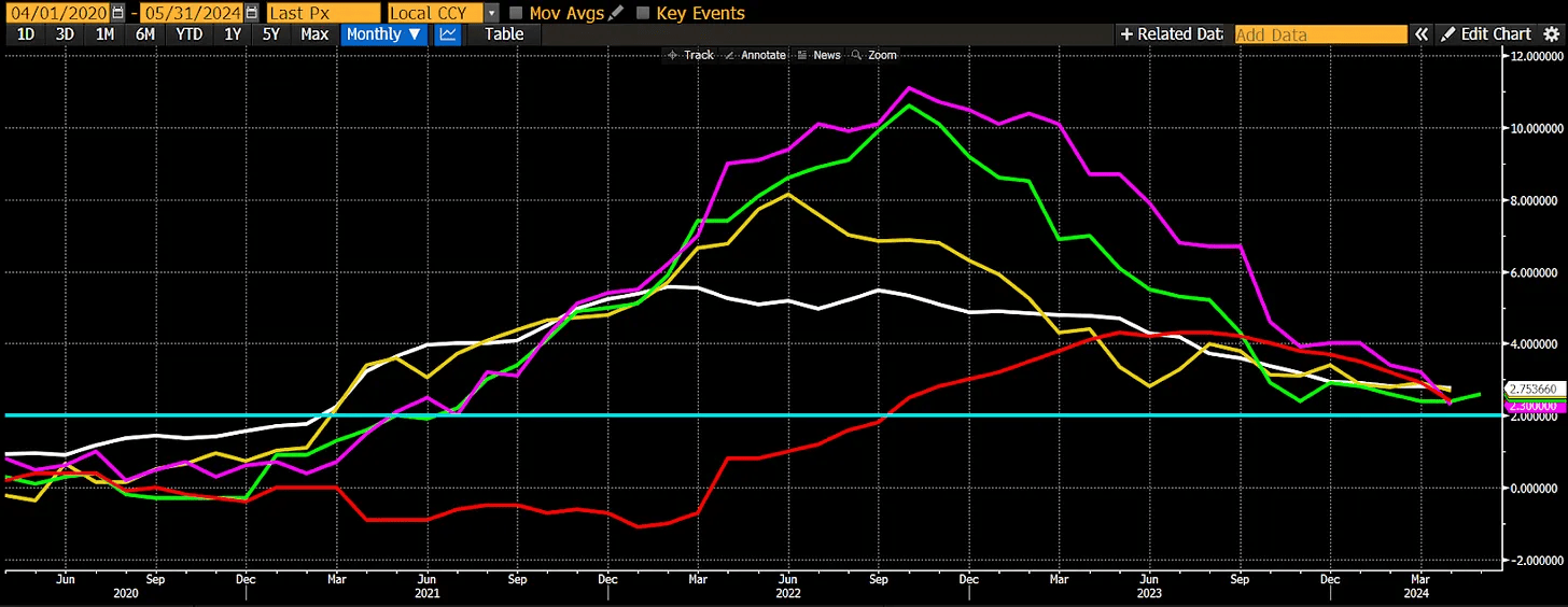 inflacja 2% (kolor turkusowy) i obecne cele inflacyjne banków centralnych G7. Dane: Arthur Hayes.