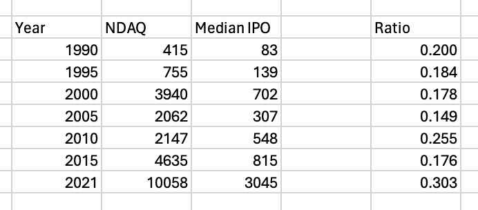 Mediana wielkości IPO na giełdzie NASDAQ. Dane: Doug Colquitt.