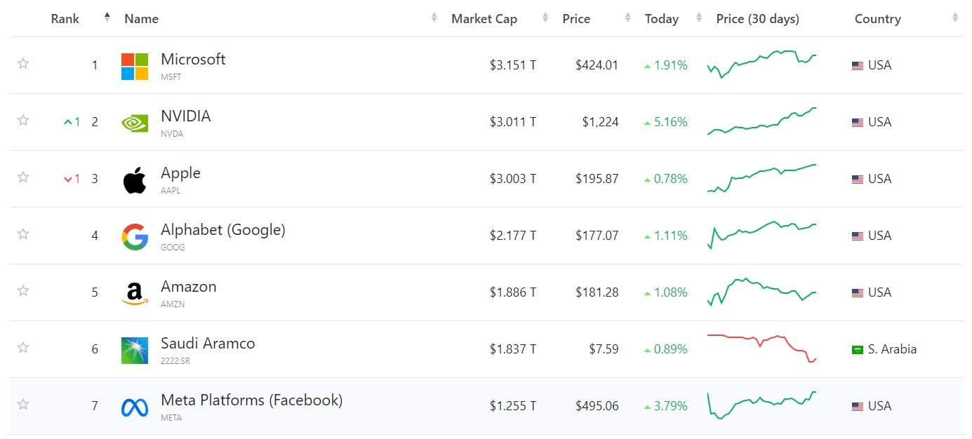 Ринкова капіталізація Nvidia перевищила $3 трлн. Джерело: Companiesmarketcap.
