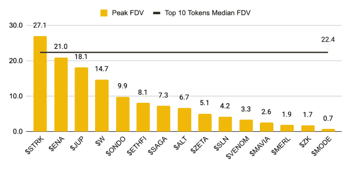 Stosunek FDV nowych tokenów do średniej wartości na rynku. Dane: Binance.