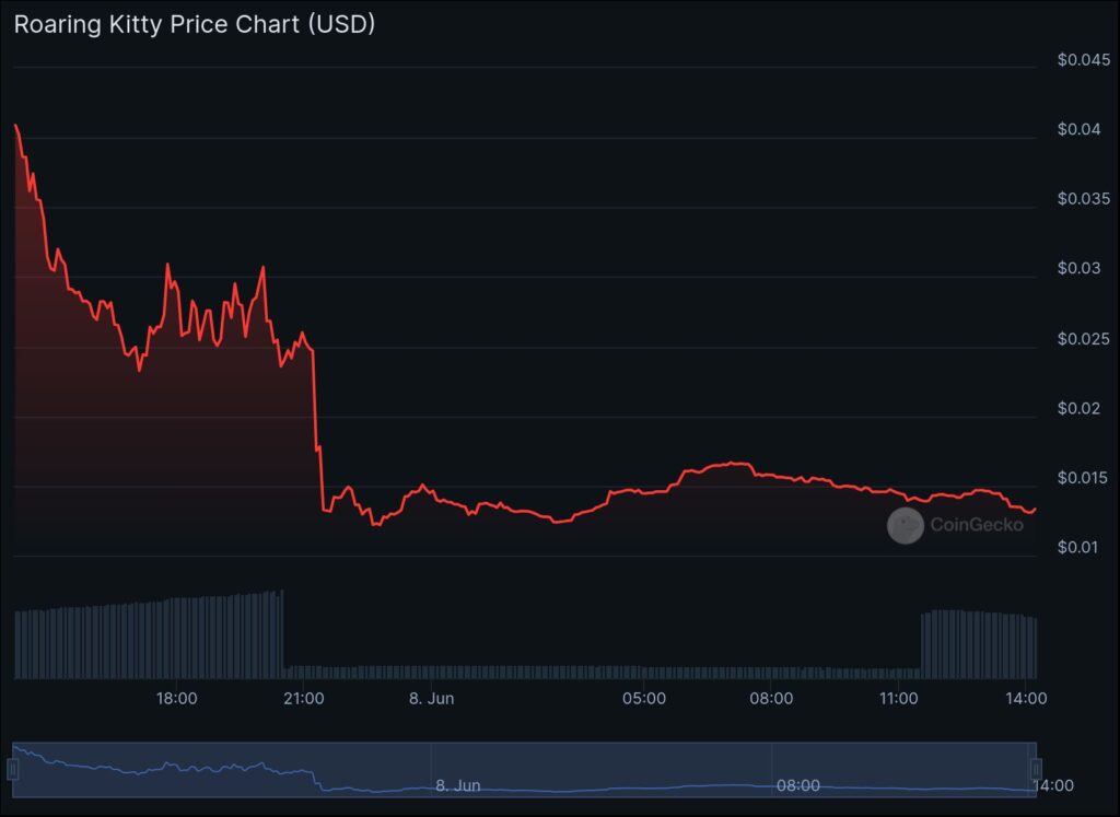 Годинний графік вартості токена KITTY. Джерело: CoinGecko.