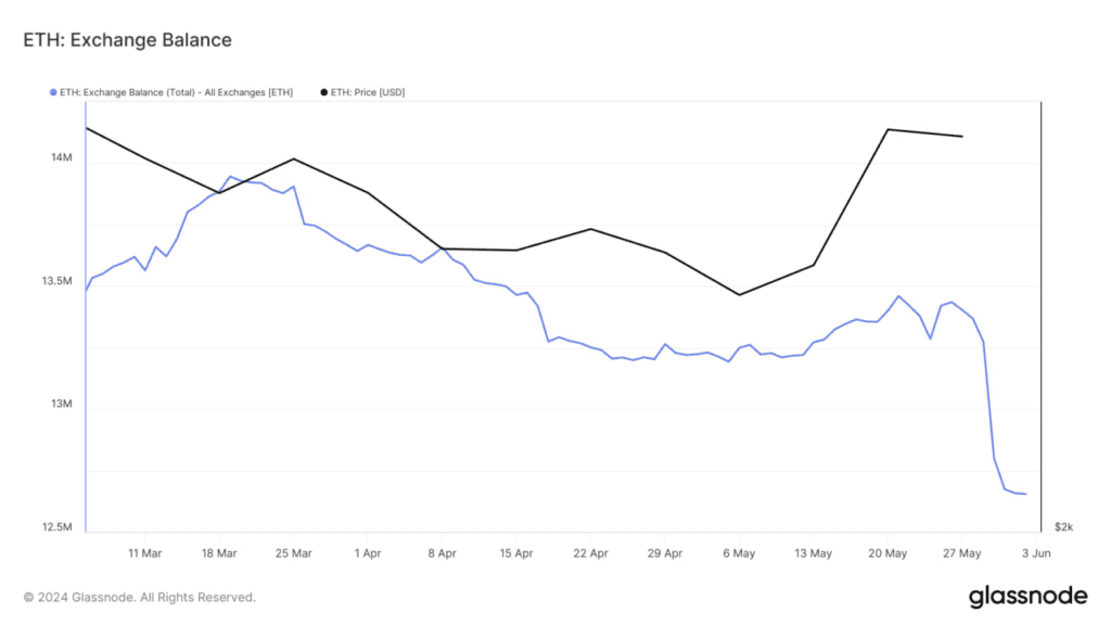 Баланс Ethereum на централизованных биржах за последние три месяца. Данные: Glassnode.