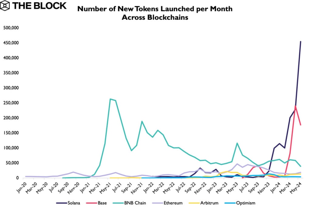 Liczba tokenów utworzonych w różnych sieciach w maju 2024 r. Dane: The Block.