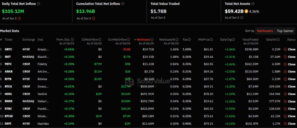 Приток/отток капитала в американском секторе спотовых биткоин-ETF. Источник: SoSo Value.