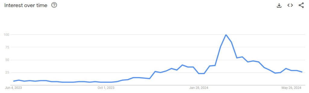 Liczba wyszukiwań terminu Altcoins w Google. Dane: Google Trands.