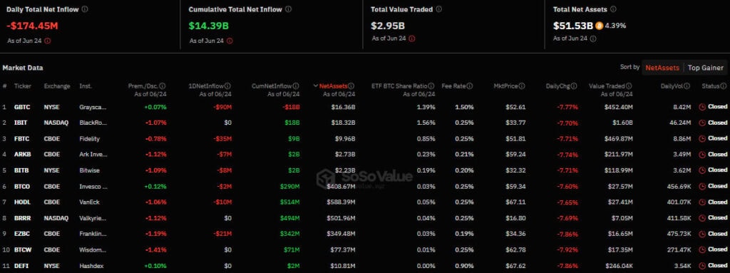 Приток/отток капитала в американском секторе спотовых биткоин-ETF. Источник: SoSo Value.