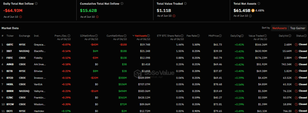 Приток/отток капитала в американском секторе спотовых биткоин-ETF. Источник: SoSo Value.