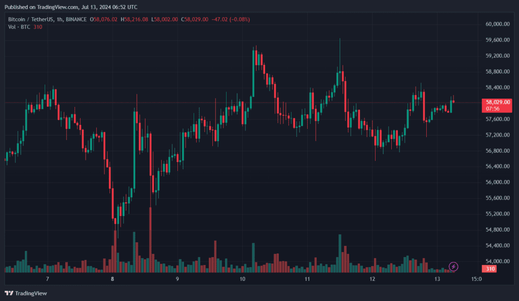 Wykres godzinowy BTC/USDT na giełdzie Binance. Źródło: TradingView.