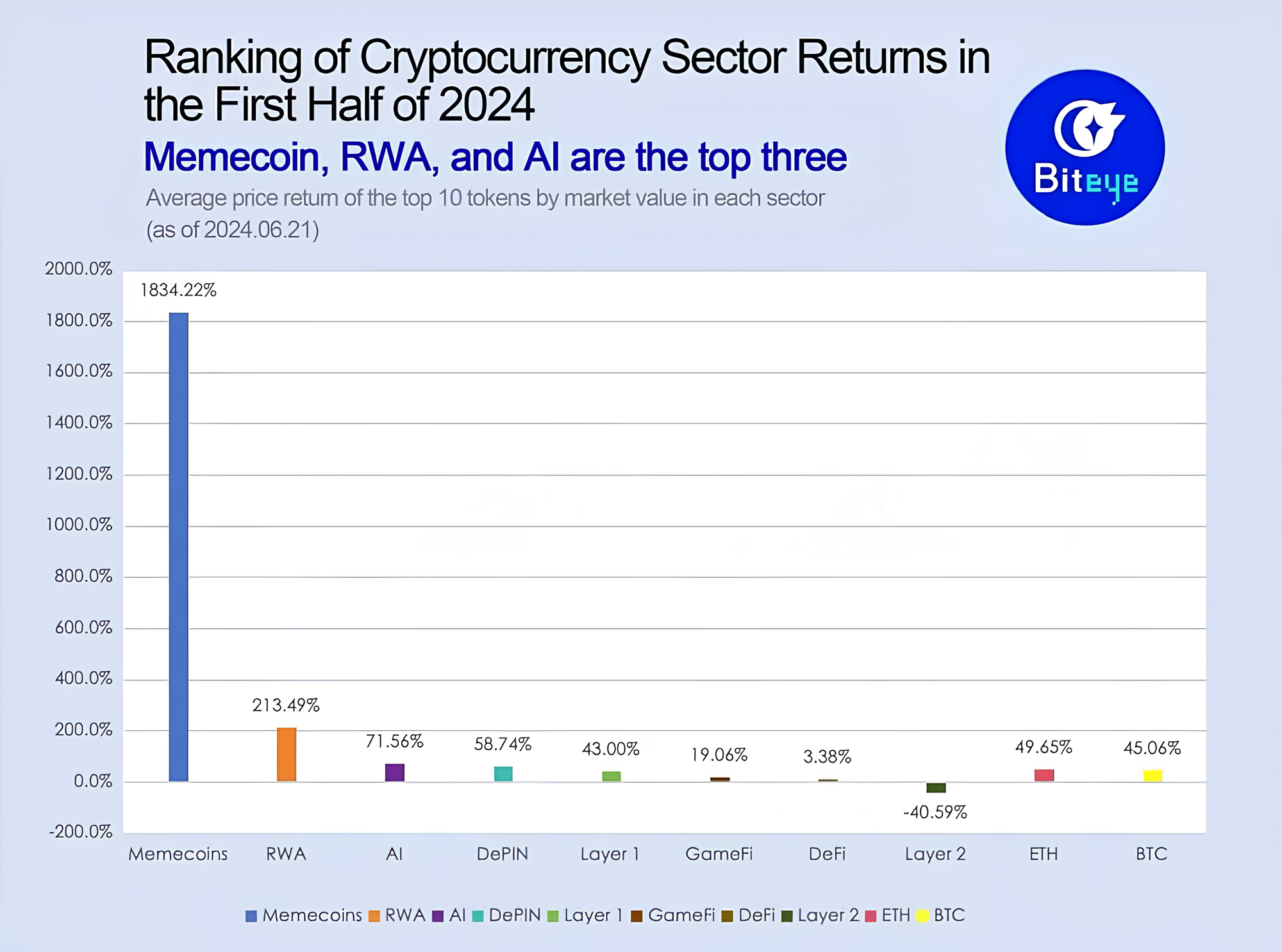 Najbardziej dochodowe sektory przemysłu kryptowalutowego w pierwszej połowie 2024 r. Dane: Wu Blockchain.