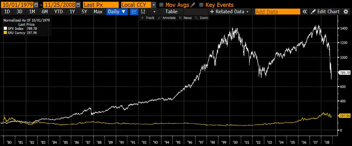 Індексована прибутковість S&P 500 (білий) і золота (жовтий) з 1 жовтня 1979 року по 25 листопада 2008 року. Дані: Артур Хейс.