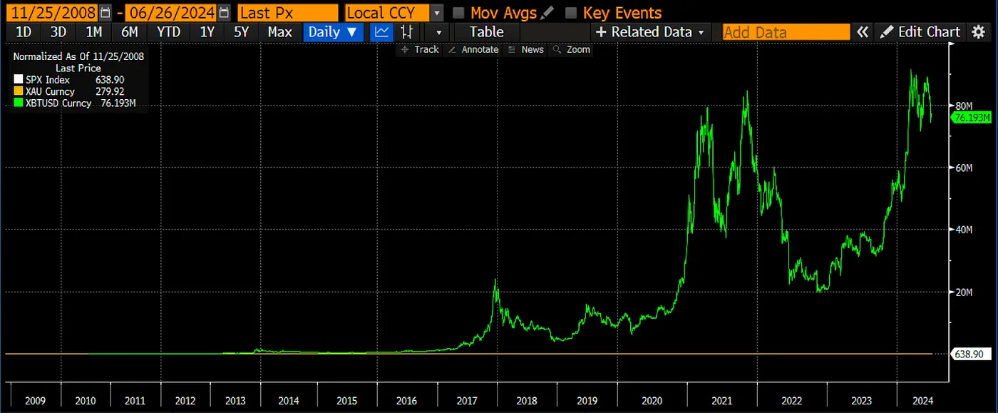 Indeksowane zwroty z indeksu S&P 500 (biały), złota (żółty) i bitcoina (zielony) od 25 listopada 2008 r. do chwili obecnej. Dane: Arthur Hayes.