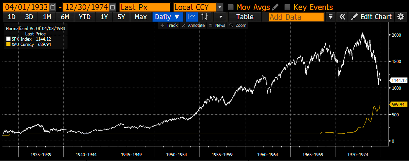 Індексована прибутковість S&P 500 (білий) і золота (жовтий) у період з 1 квітня 1933 року по 30 грудня 1974 року. Дані: Артур Хейс.