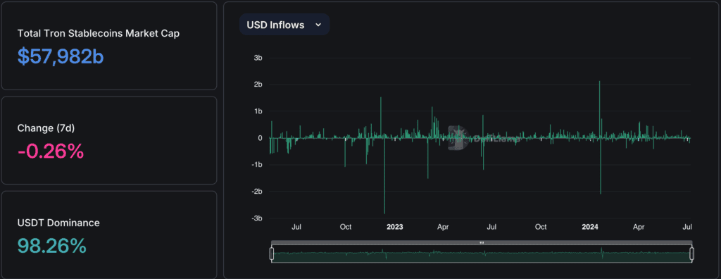 Kapitalizacja stablecoinów w sieci TRON. Źródło: DeFiLlama.