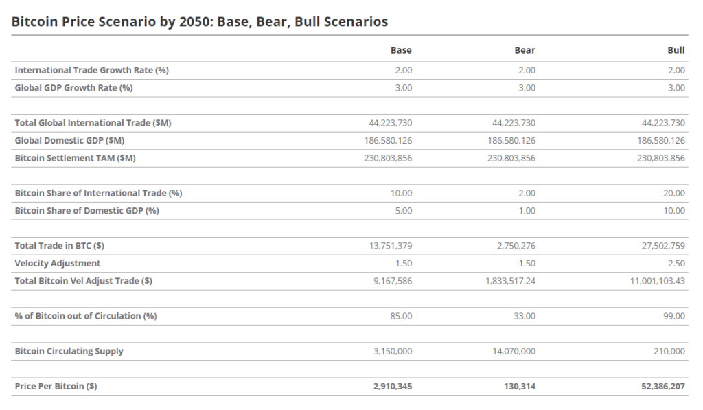 Сценарии повышения стоимости биткоина к 2050 году. Источник: VanEck.