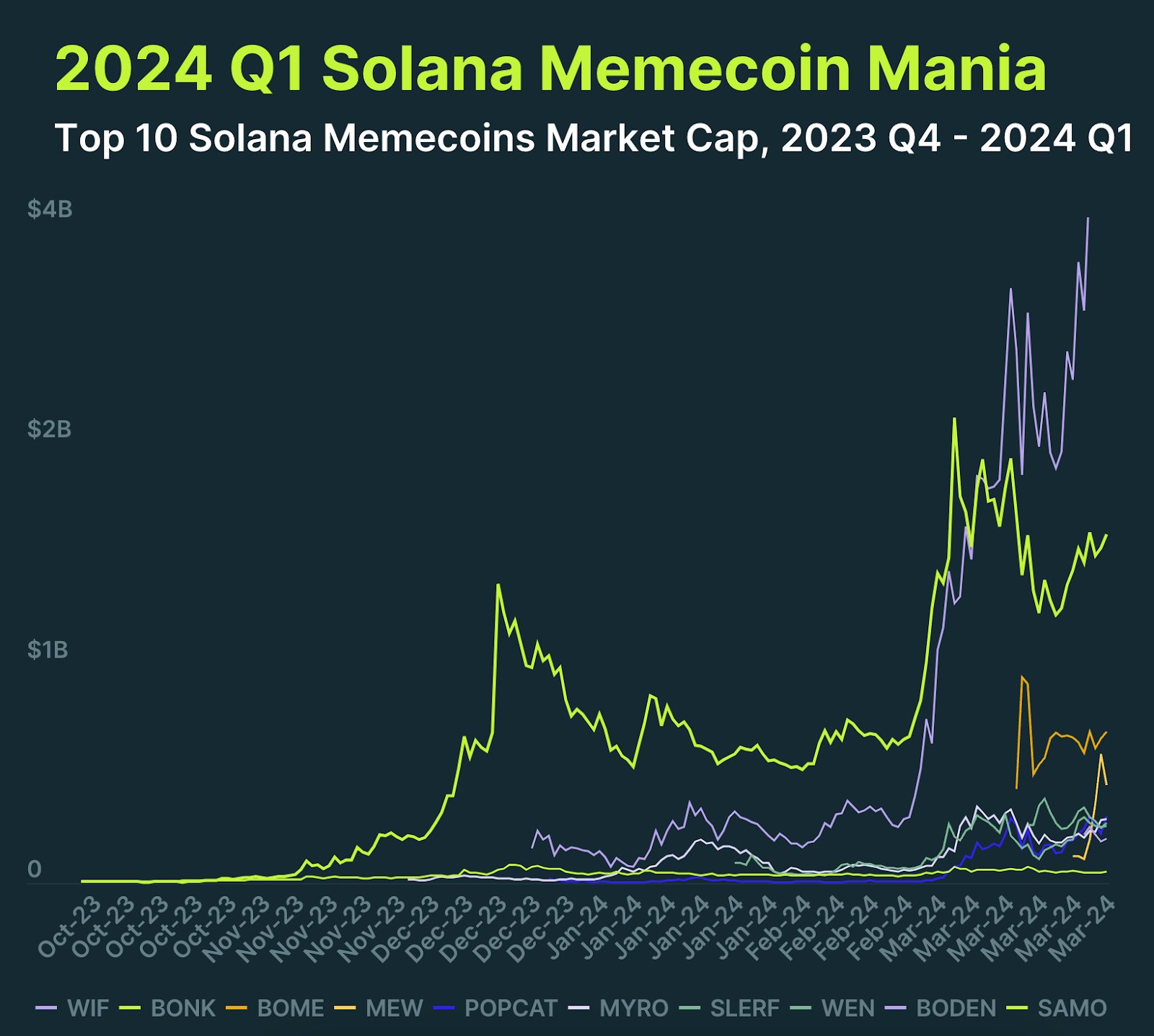 10 найбільших мемкоїнів у мережі Solana за ринковою капіталізацією. Дані: Coingecko.