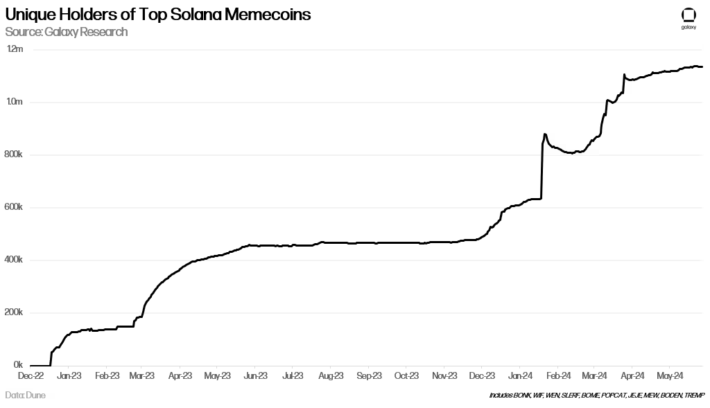 Zmiana liczby posiadaczy największych memecoinów w sieci Solana. Dane: Galaxy. 