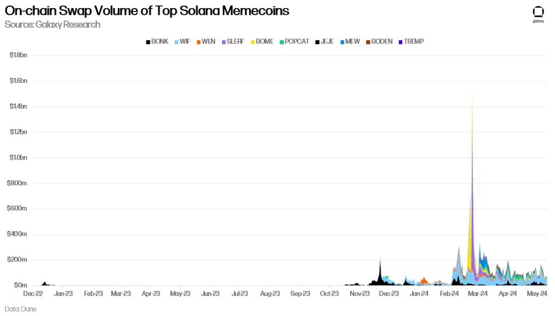 Обсяги торгів найбільших мемкоїнів мережі Solana. Дані: Galaxy
