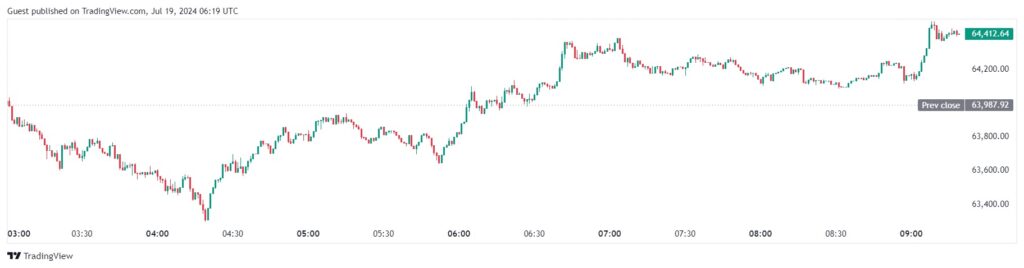 Курс BTC/USDT на бирже Binance. Источник: TradingView. 