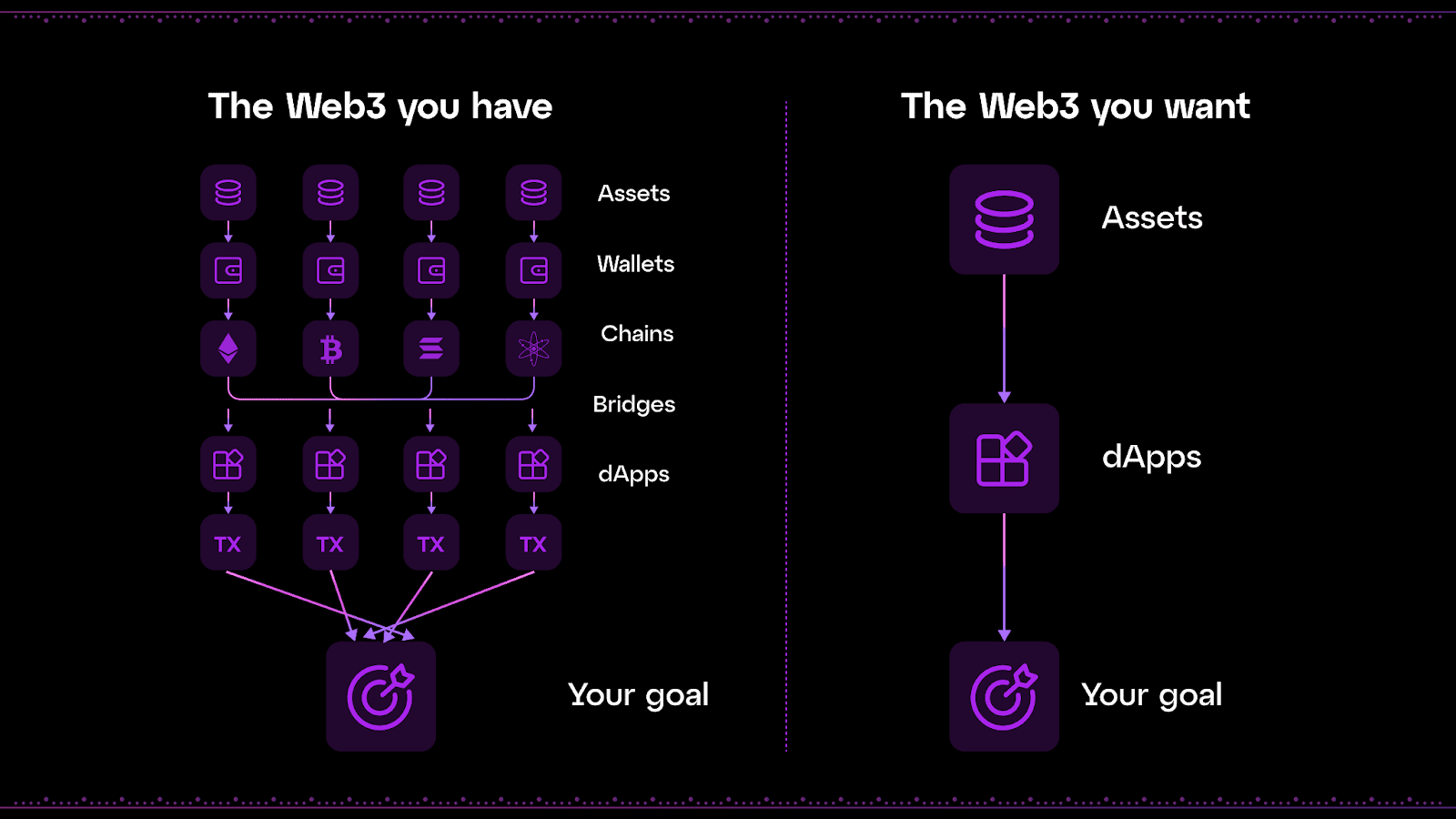 Wykorzystanie blockchain bez abstrakcji i po jej wdrożeniu. Dane: Sieć cząstek. 