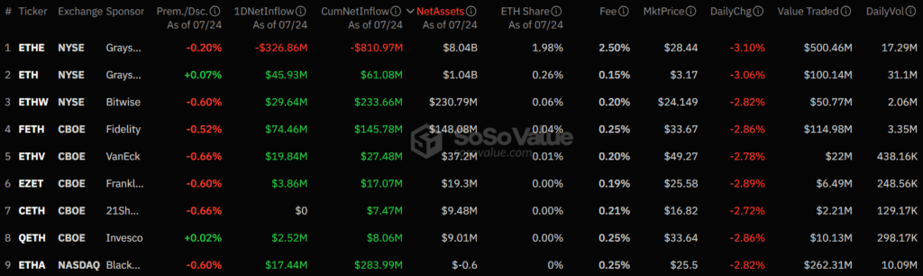 Приток/отток капитала из американского сектора спотовых Ethereum-ETF. Источник: SoSo Value.