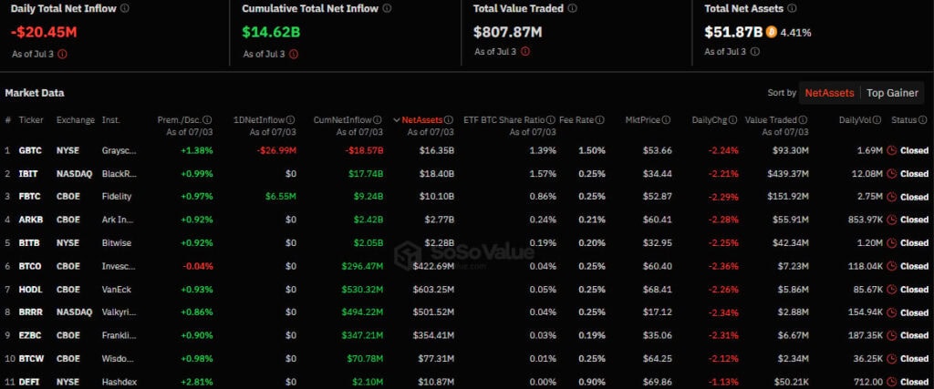 Приток/отток капитала в американском секторе спотовых биткоин-ETF. Источник: SoSo Value.