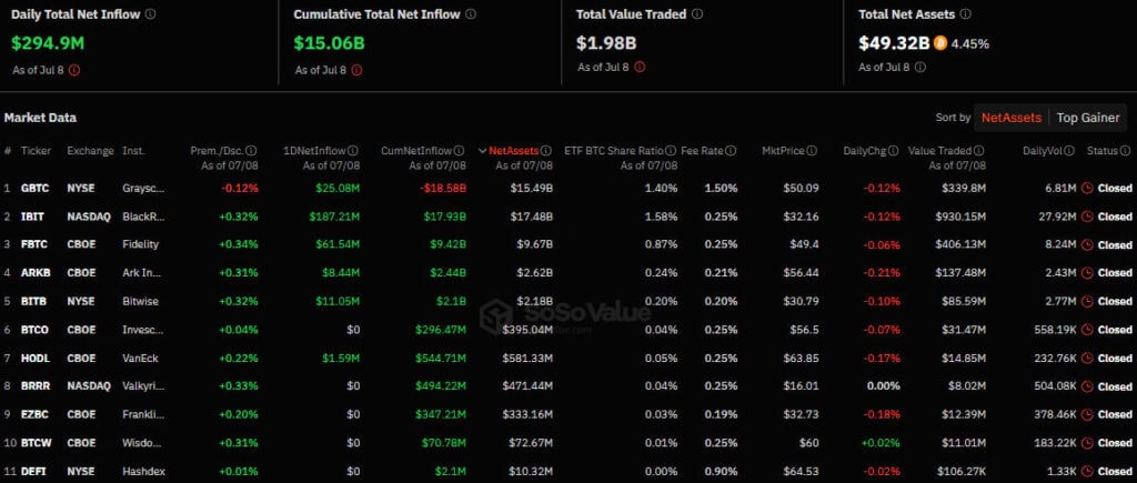 Приток/отток капитала в американском секторе спотовых биткоин-ETF. Источник: SoSo Value.