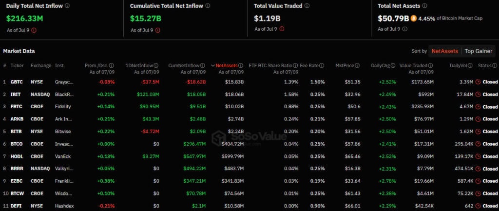 Приток/отток капитала в американском секторе спотовых биткоин-ETF. Источник: SoSo Value.