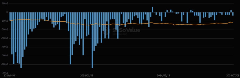 Відтік/приплив капіталу з GBTC. Джерело: SoSo Value.