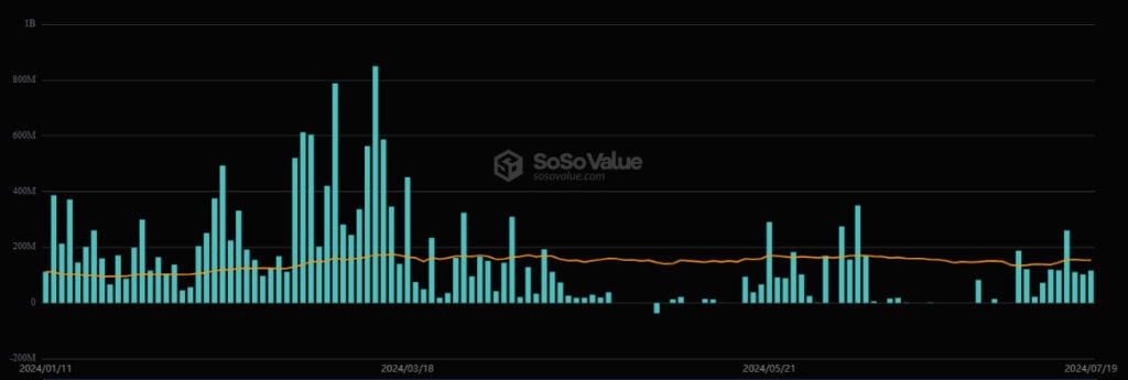 Odpływy/wpływy kapitału z IBIT. Źródło: SoSo Value.