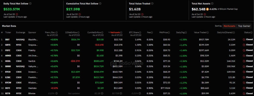 Приток/отток капитала в секторе американских спотовых биткоин-ETF. Источник: SoSo Value.