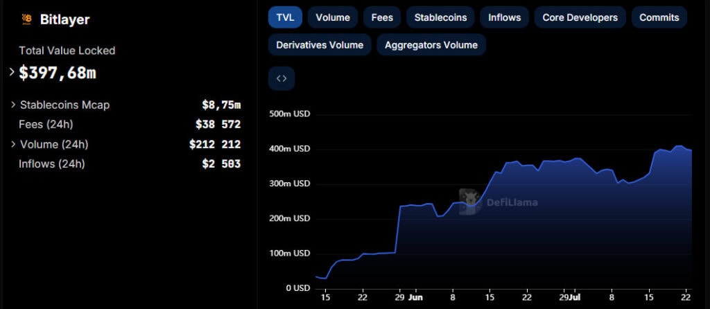 Показатель TVL у Bitlayer. Данные: DeFiLlama.