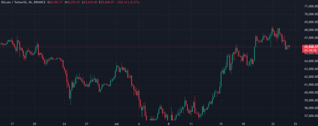 График BTC/USDT на бирже Binance. Данные: TradingView.