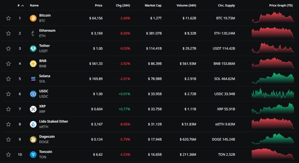 Top 10 aktywów kryptowalutowych według wskaźnika kapitalizacji. Dane: CryptoRank.