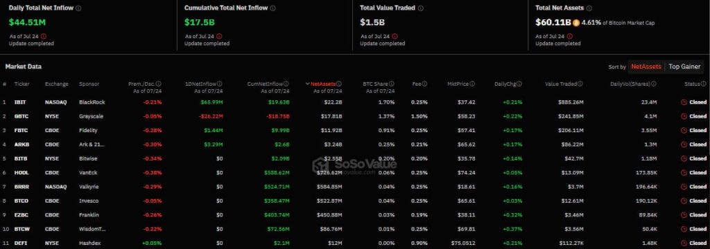 Приток/отток капитала в американском секторе спотовых биткоин-ETF. Источник: SoSo Value.