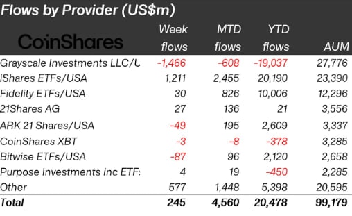 Приплив/відтік капіталу в секторі криптофондів у розрізі постачальників ETF у США Джерело: CoinShares.