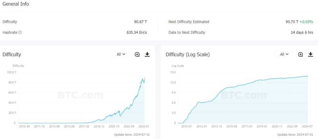 Trudność wydobywania bitcoinów i aktualny hash rate. Źródło: BTC.com.