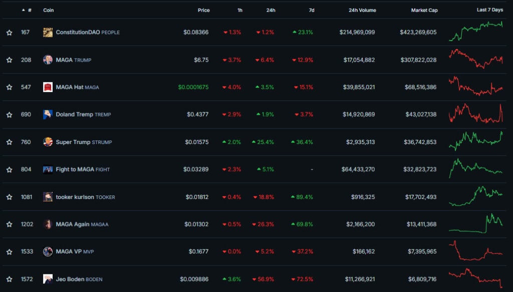 Курс PoliFi-токенів після дебатів. Дані: CoinGecko.