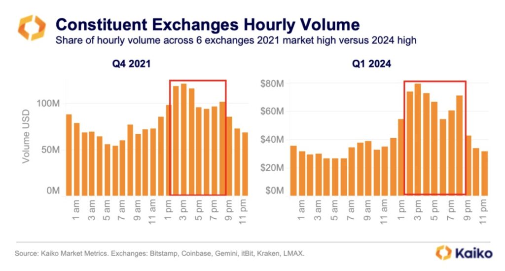 Изменение объема торгов биткоинами в определенные часы по будням в 2021 и 2024 годах. Источник: Kaiko. 