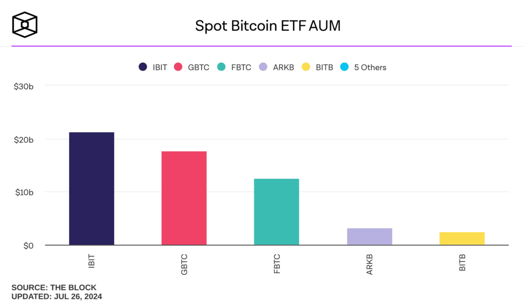 Активи під управлінням емітентів спотових біткоїн-ETF. Джерело: The Block.