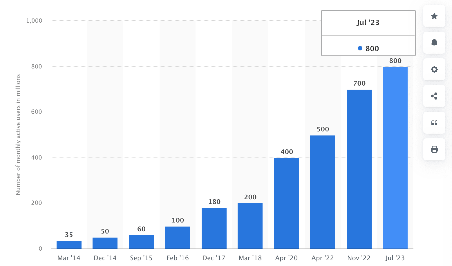 Liczba aktywnych użytkowników Telegrama miesięcznie. Dane: Statista. 