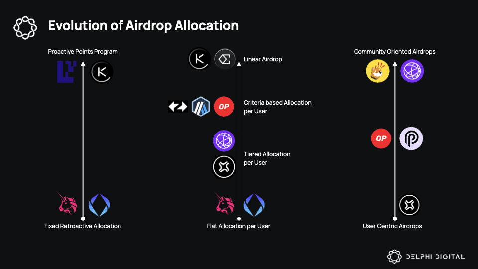 Еволюція розподілу алокацій у рамках аірдропів. Дані: Delphi Digital.