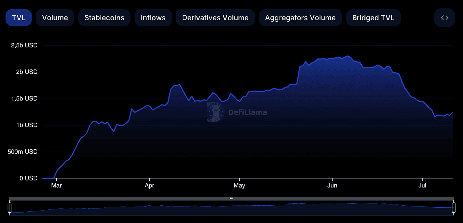 Динамика TVL сети Blast. Данные: DeFiLlama.