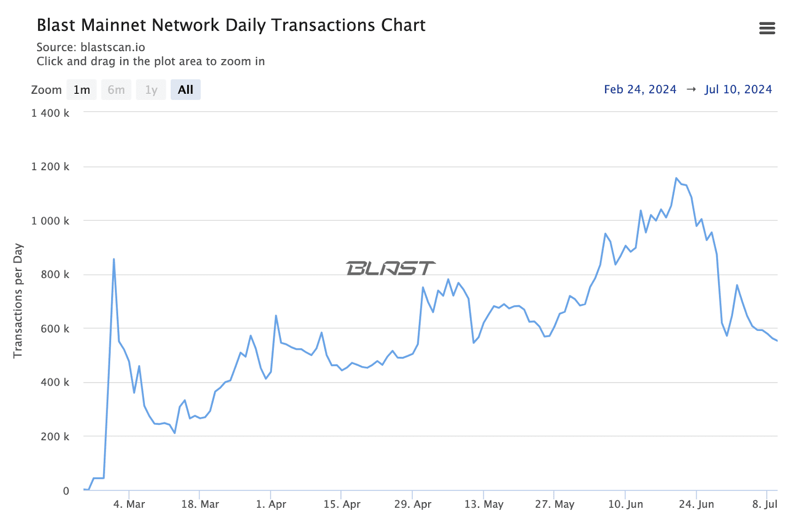 Добова кількість транзакцій у мережі Blast. Дані: Blastscan.