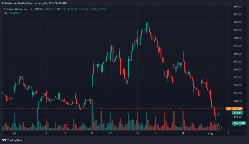 Часовой график стоимости акций Coinbase на бирже NASDAQ. Источник: TradingView.