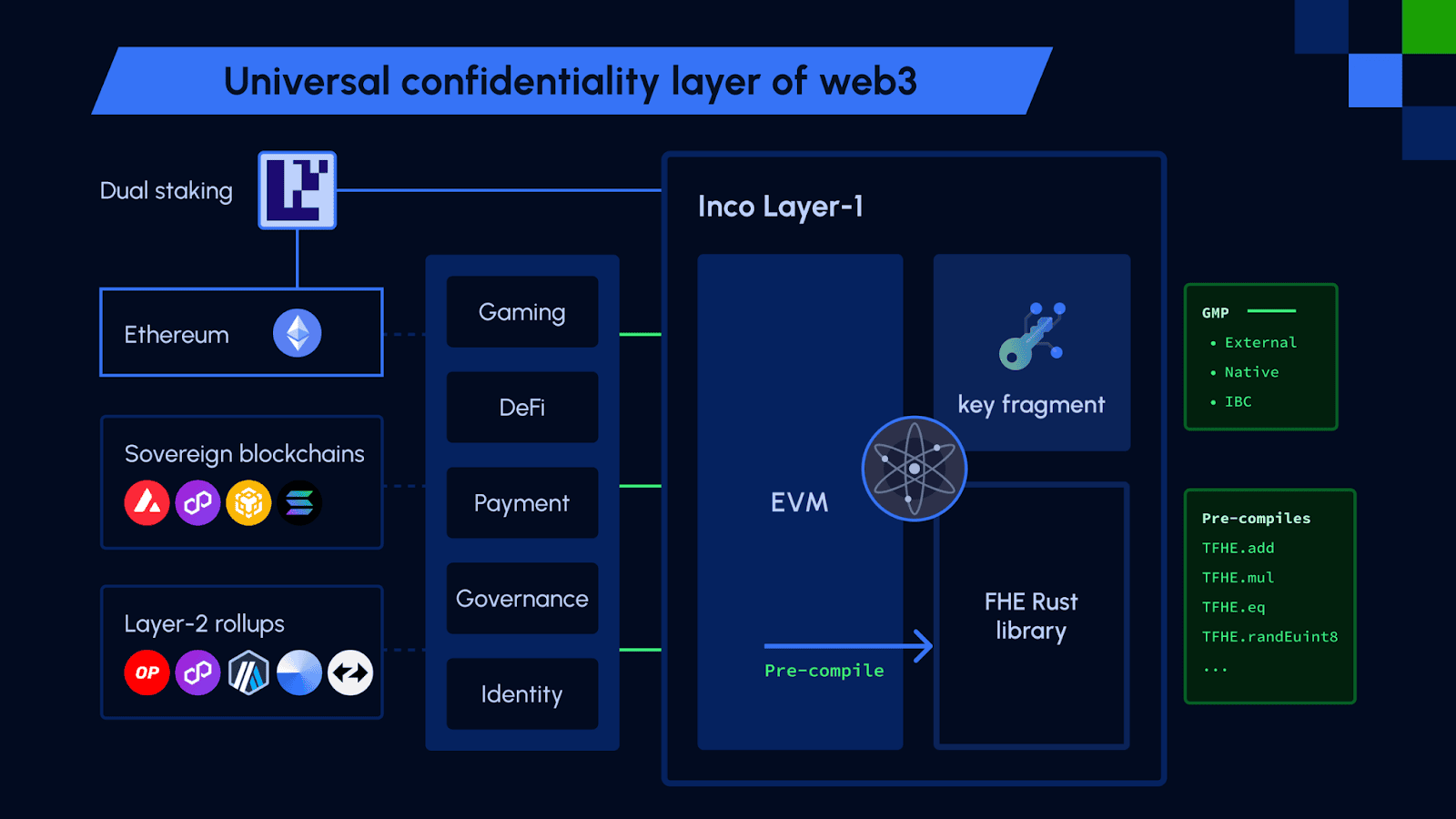 Rola warstwy prywatności Inco w ekosystemie blockchain. Dane: Inco.