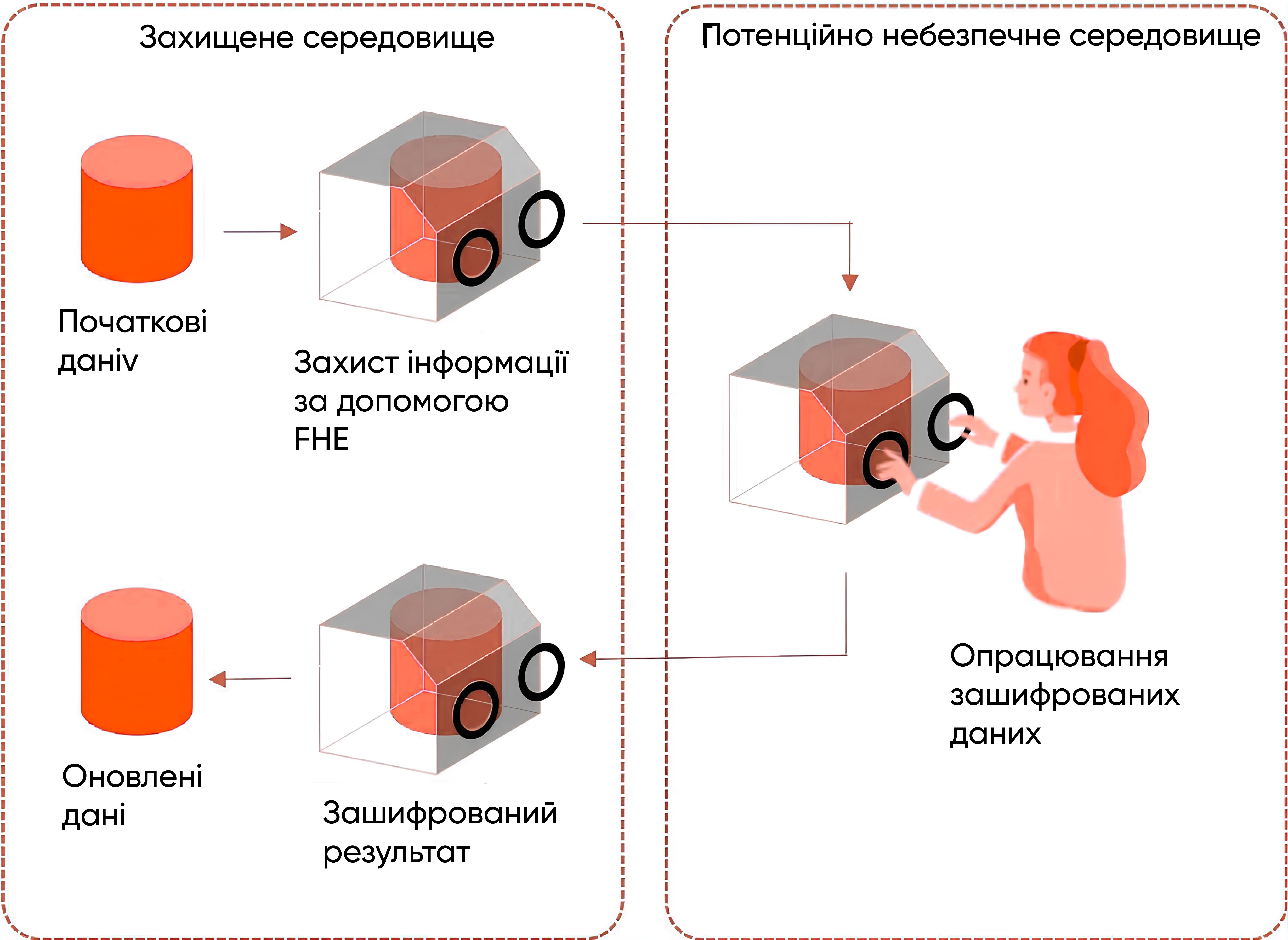 Обробка інформації, захищеної за допомогою FHE. Дані: Incrypted.