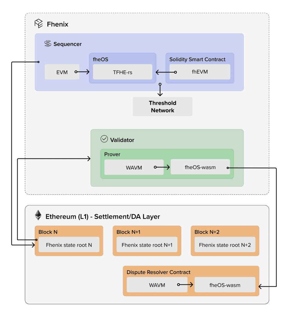 Взаємодія L2-мережі Fhenix з мейннетом Ethereum. Дані: Fhenix.