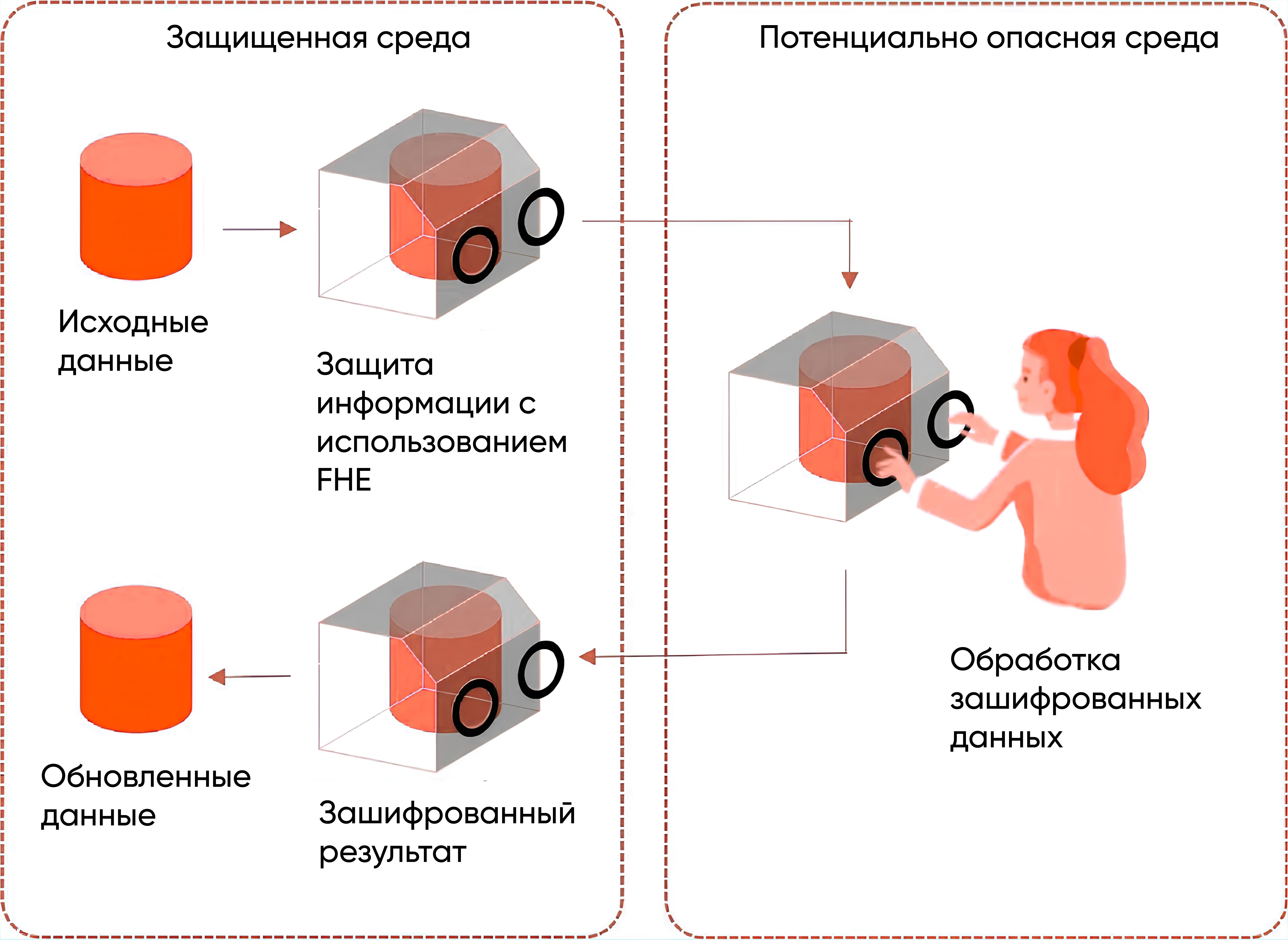 Обработка информации, защищенной при помощи FHE. Данные: Incrypted.