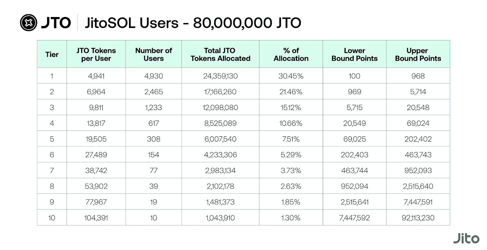 Рівні, на основі яких проводився розподіл JTO. Дані: Jito.